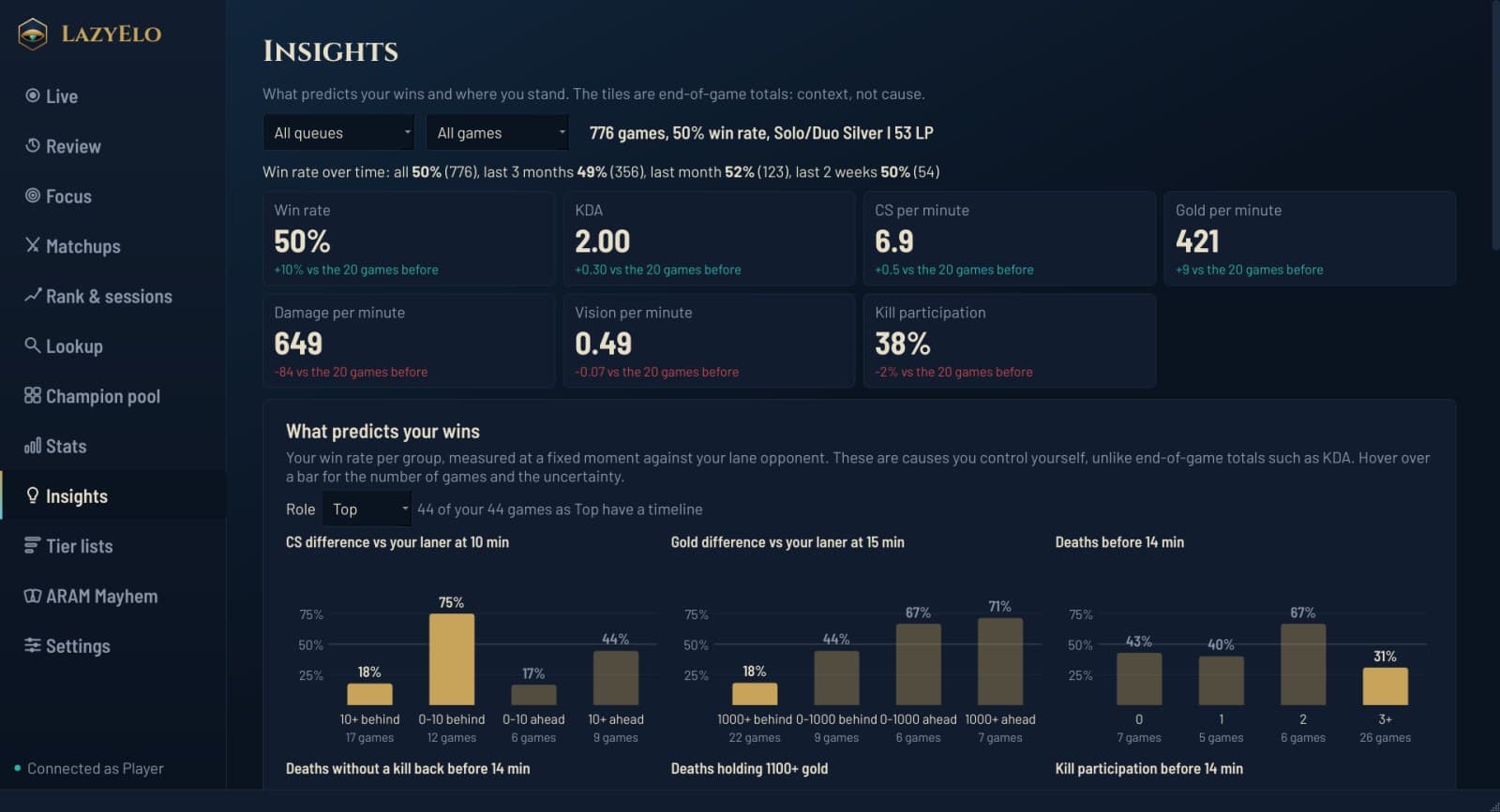 Insights with win rate per period and what predicts your wins